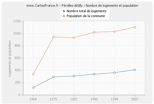 Férolles-Attilly : Nombre de logements et population