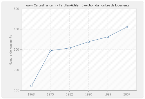 Férolles-Attilly : Evolution du nombre de logements