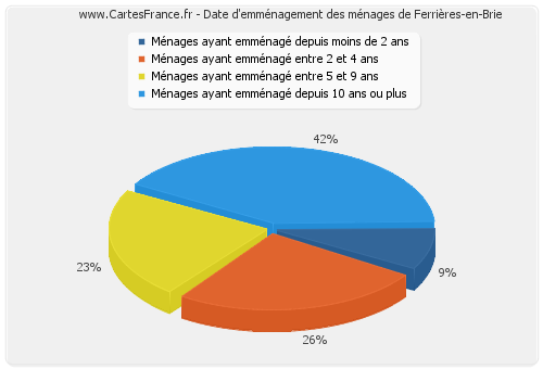 Date d'emménagement des ménages de Ferrières-en-Brie