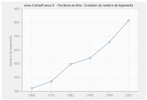 Ferrières-en-Brie : Evolution du nombre de logements
