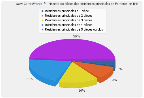 Nombre de pièces des résidences principales de Ferrières-en-Brie