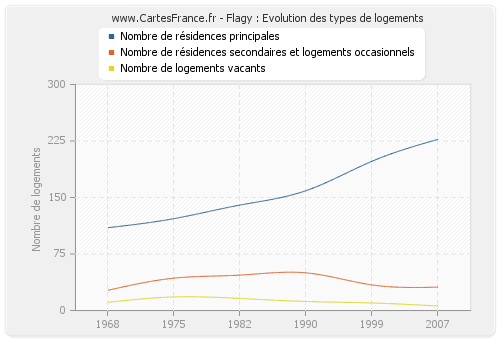 Flagy : Evolution des types de logements