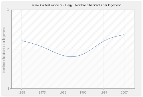 Flagy : Nombre d'habitants par logement