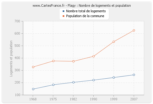 Flagy : Nombre de logements et population