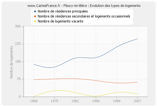 Fleury-en-Bière : Evolution des types de logements