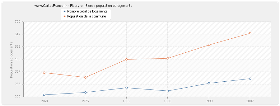 Fleury-en-Bière : population et logements