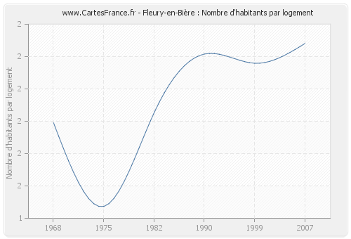 Fleury-en-Bière : Nombre d'habitants par logement