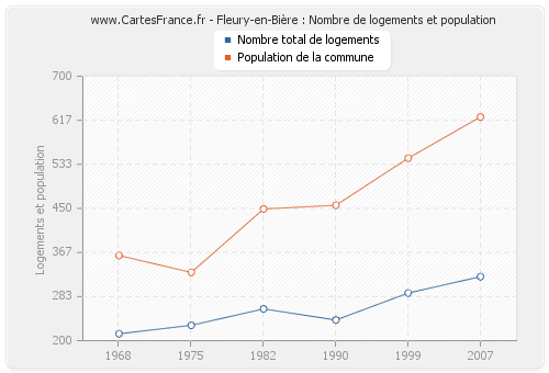 Fleury-en-Bière : Nombre de logements et population