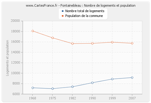 Fontainebleau : Nombre de logements et population