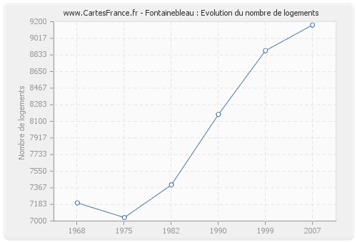 Fontainebleau : Evolution du nombre de logements