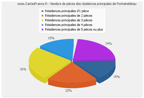 Nombre de pièces des résidences principales de Fontainebleau