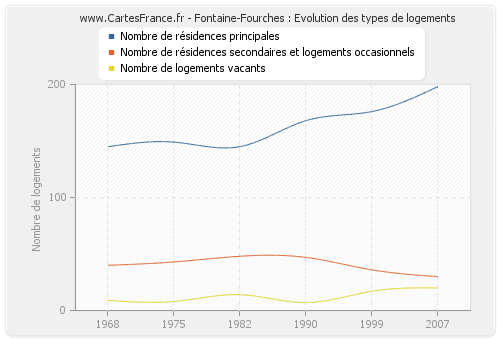 Fontaine-Fourches : Evolution des types de logements