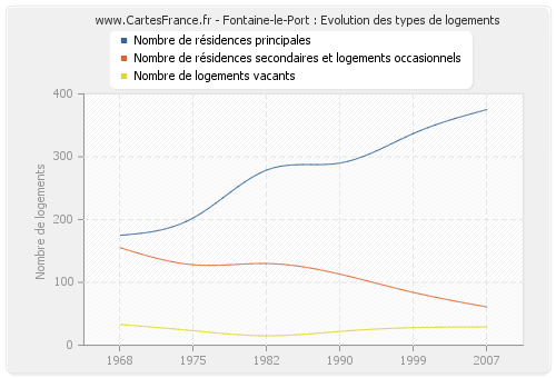 Fontaine-le-Port : Evolution des types de logements