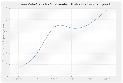Fontaine-le-Port : Nombre d'habitants par logement