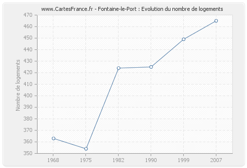 Fontaine-le-Port : Evolution du nombre de logements