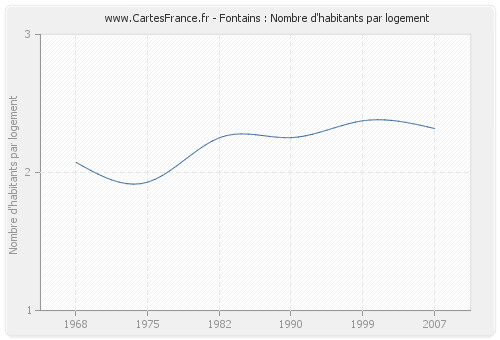 Fontains : Nombre d'habitants par logement