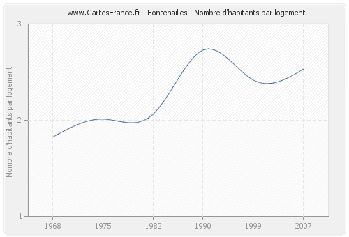 Fontenailles : Nombre d'habitants par logement