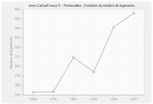 Fontenailles : Evolution du nombre de logements