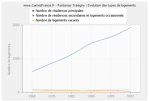 Fontenay-Trésigny : Evolution des types de logements