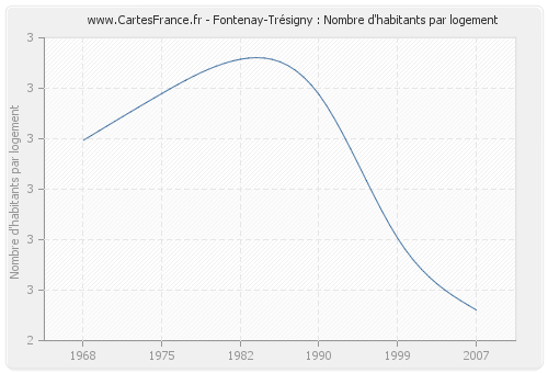 Fontenay-Trésigny : Nombre d'habitants par logement