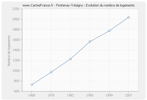 Fontenay-Trésigny : Evolution du nombre de logements