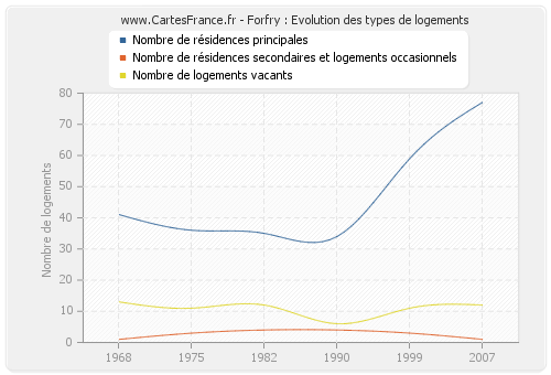 Forfry : Evolution des types de logements