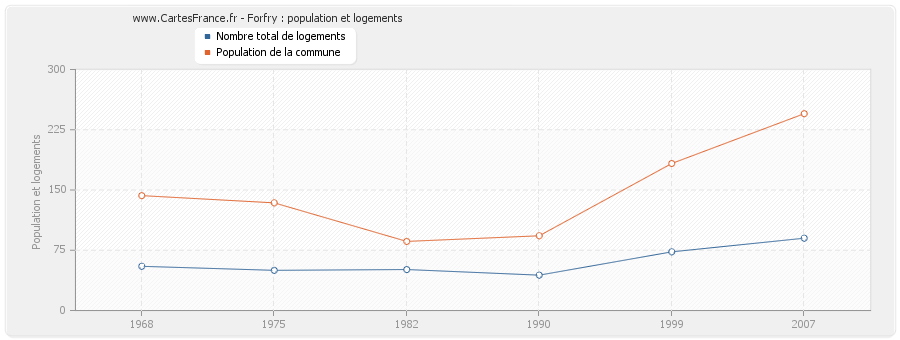 Forfry : population et logements