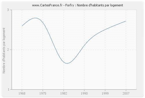 Forfry : Nombre d'habitants par logement