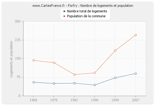 Forfry : Nombre de logements et population