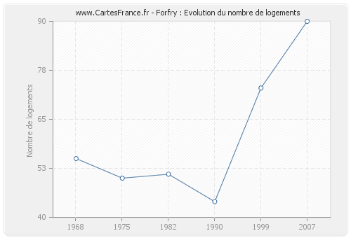 Forfry : Evolution du nombre de logements