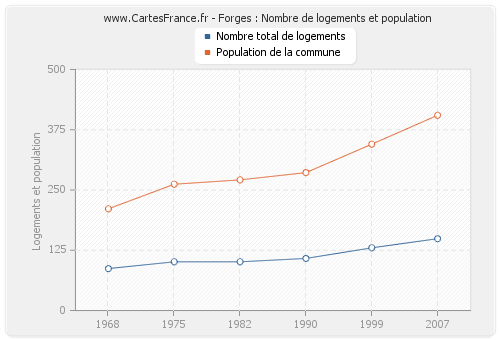 Forges : Nombre de logements et population