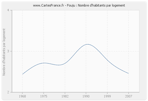 Fouju : Nombre d'habitants par logement