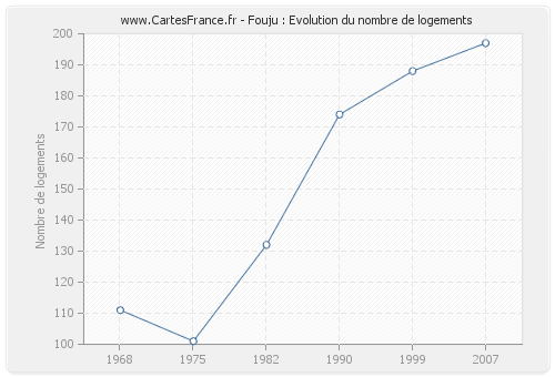 Fouju : Evolution du nombre de logements