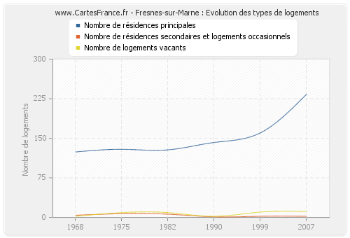 Fresnes-sur-Marne : Evolution des types de logements