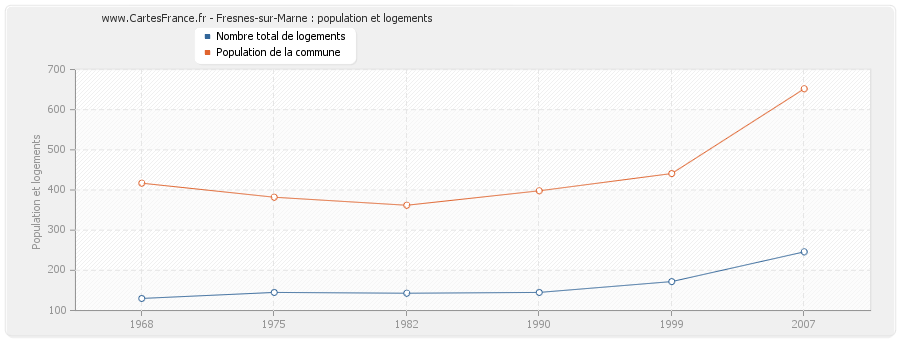 Fresnes-sur-Marne : population et logements