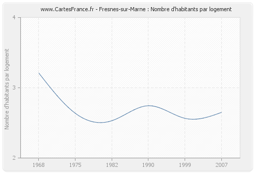 Fresnes-sur-Marne : Nombre d'habitants par logement