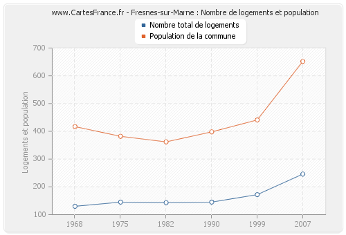 Fresnes-sur-Marne : Nombre de logements et population