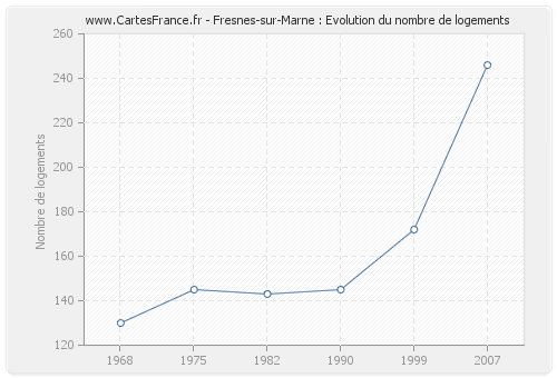 Fresnes-sur-Marne : Evolution du nombre de logements