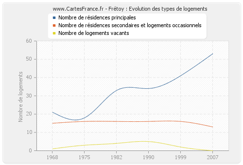 Frétoy : Evolution des types de logements