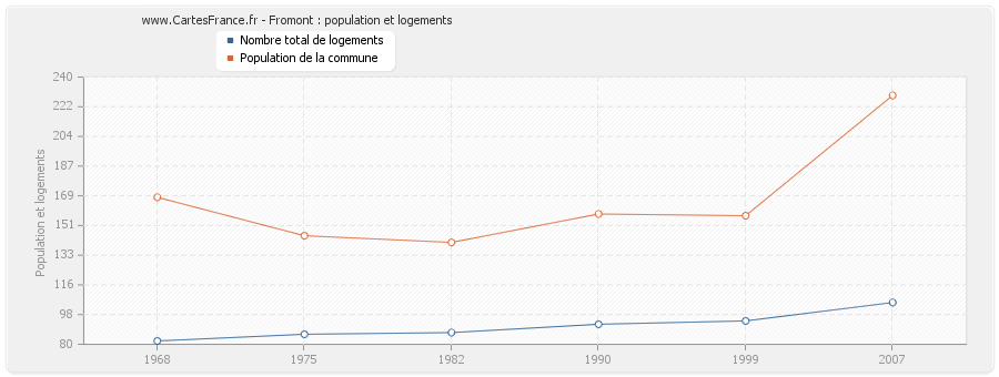 Fromont : population et logements