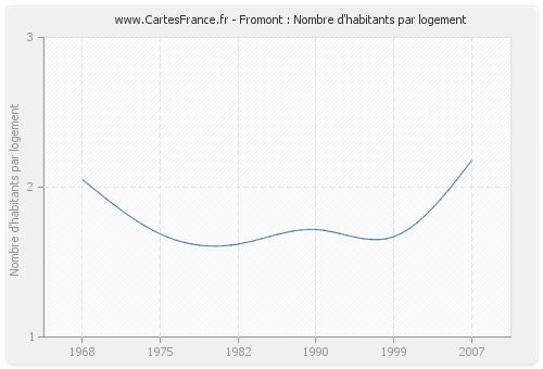 Fromont : Nombre d'habitants par logement