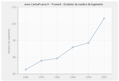 Fromont : Evolution du nombre de logements