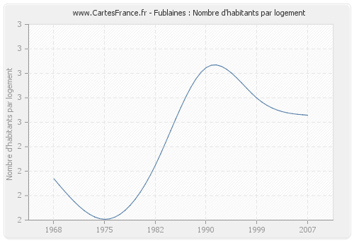 Fublaines : Nombre d'habitants par logement