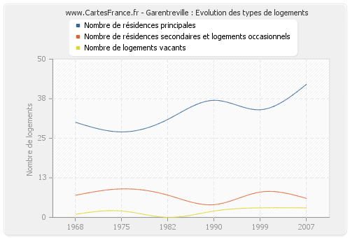 Garentreville : Evolution des types de logements