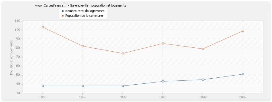 Garentreville : population et logements