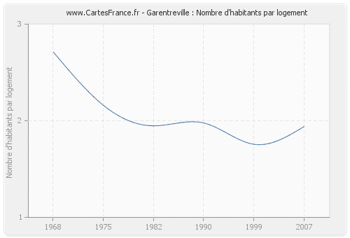 Garentreville : Nombre d'habitants par logement