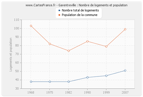Garentreville : Nombre de logements et population