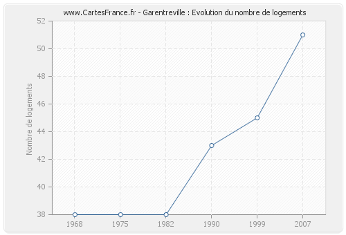 Garentreville : Evolution du nombre de logements