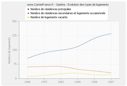 Gastins : Evolution des types de logements