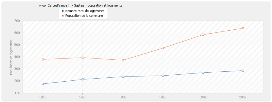 Gastins : population et logements